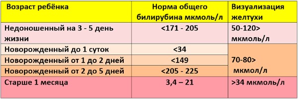 Норма билирубина согласно возрасту Норма билирубина согласно возрасту