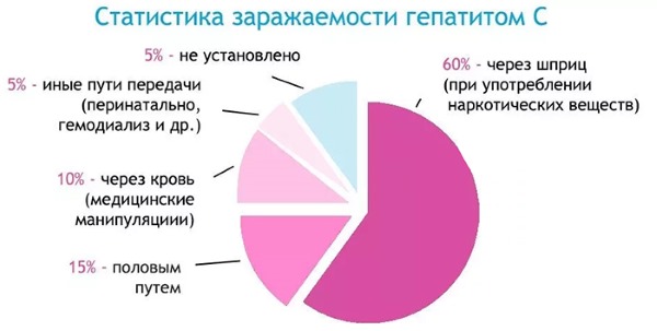 Статистика заражаемости гепатитом С Статистика заражаемости гепатитом С