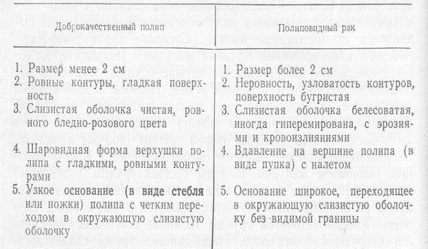 Разниц между доброкачественным полипом и полиповидным раком Разниц между доброкачественным полипом и полиповидным раком