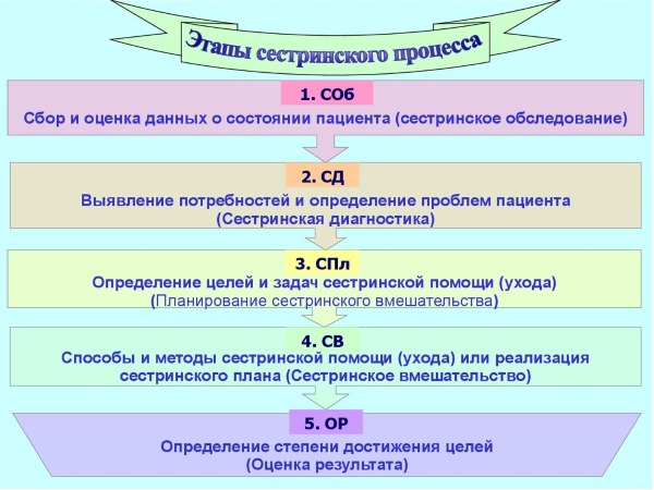 Этапы сестринского процесса Этапы сестринского процесса