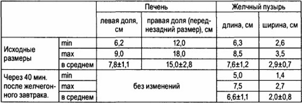 Норма печени и желчного пузыря для взрослого Норма печени и желчного пузыря для взрослого