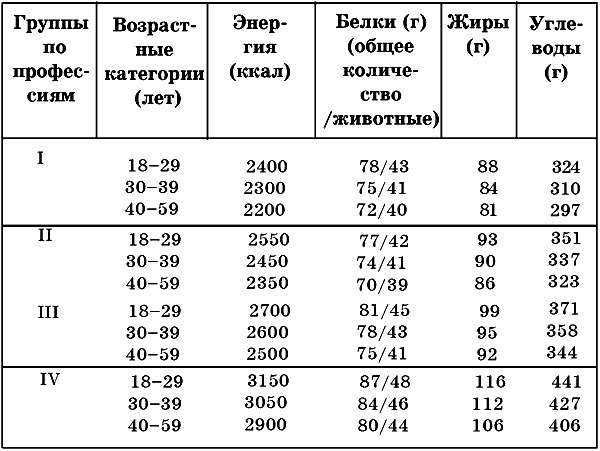 Обратите внимание на дневные нормы количества белков, жиров, углеводов для человека