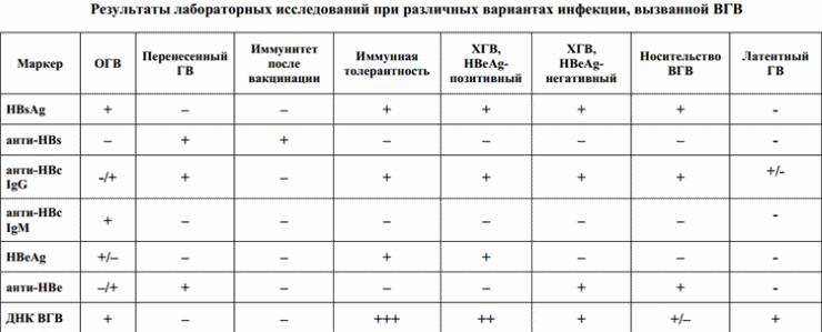Расшифровку анализов можно сгруппировать в такой таблице