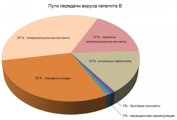 Пути передачи вируса гепатита В