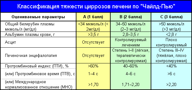 Классификация по Чайльд Пью