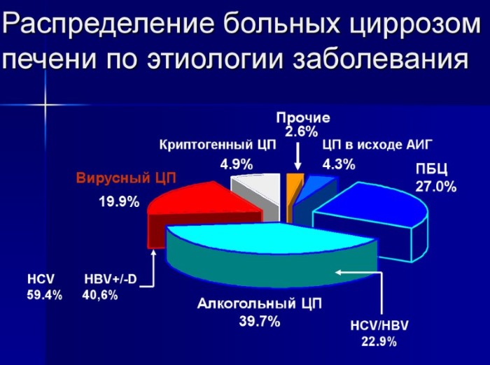 Классификация по этиологии