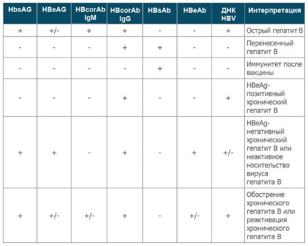 Анализ маркеров гепатита В