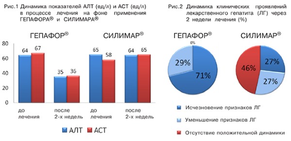 Графическое сравнение Гепафора и Силимара Графическое сравнение Гепафора и Силимара