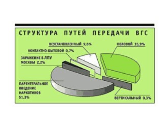 На картинке видно какие причины заражения гепатитом Б наиболее распространены