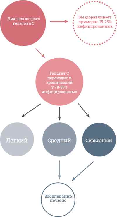 Болезнь имеет указанное на картинке развитие