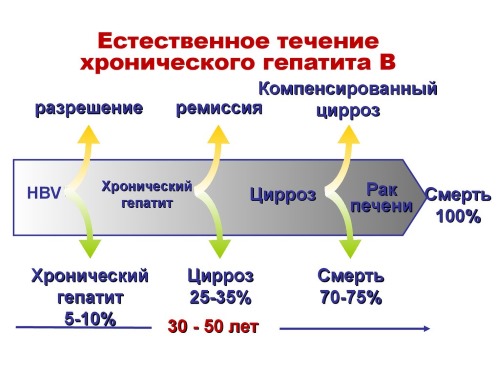 Исходы при хроническом гепатите В Исходы при хроническом гепатите В